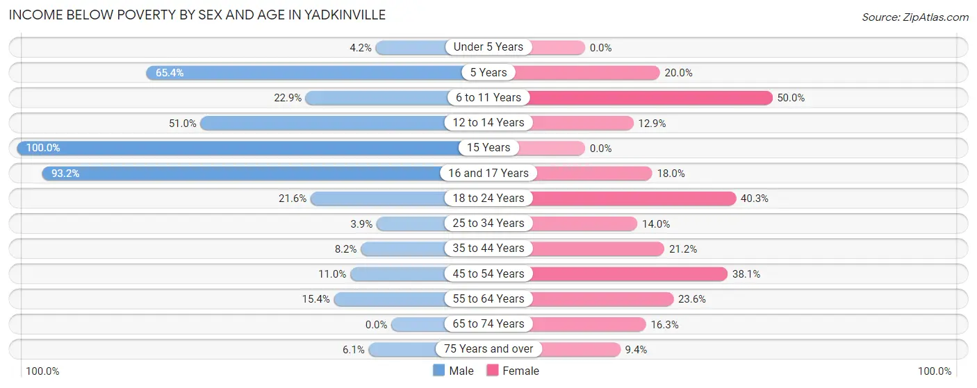 Income Below Poverty by Sex and Age in Yadkinville