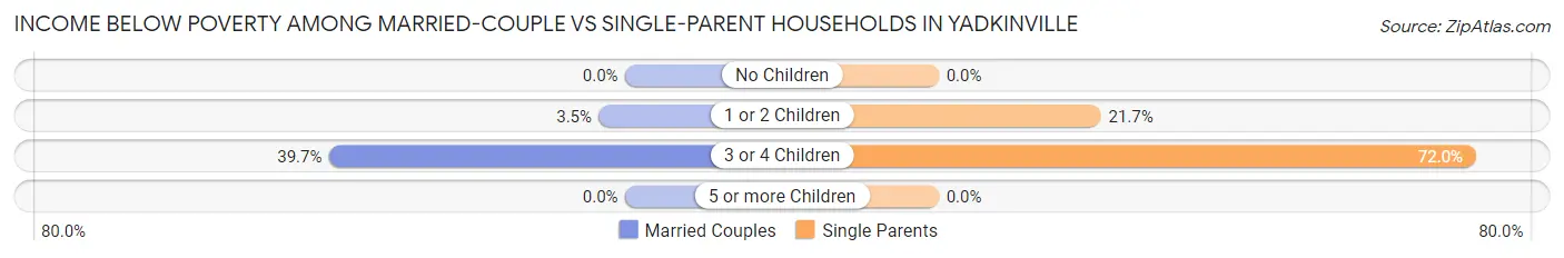 Income Below Poverty Among Married-Couple vs Single-Parent Households in Yadkinville