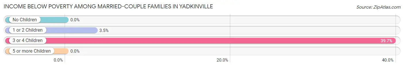 Income Below Poverty Among Married-Couple Families in Yadkinville