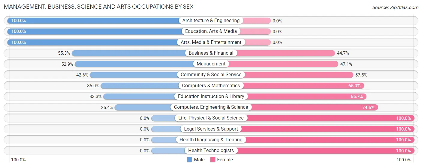 Management, Business, Science and Arts Occupations by Sex in Yadkinville