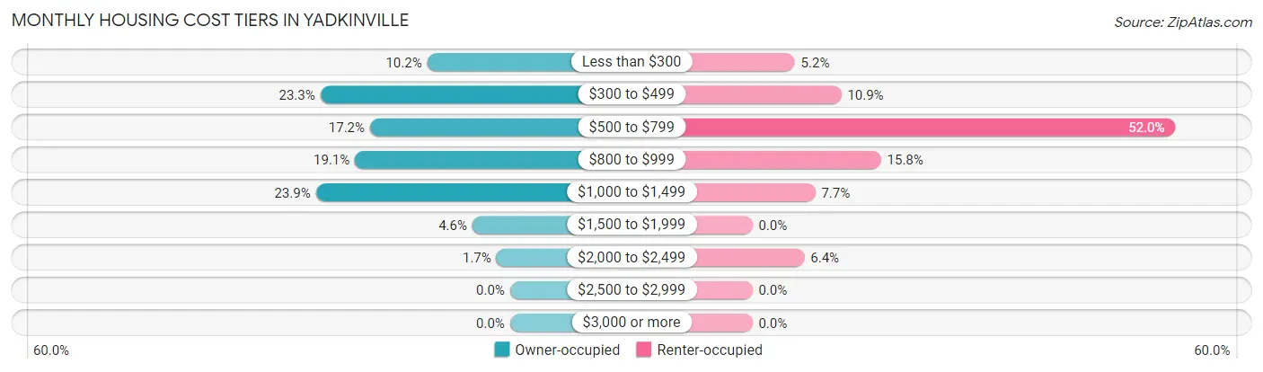 Monthly Housing Cost Tiers in Yadkinville