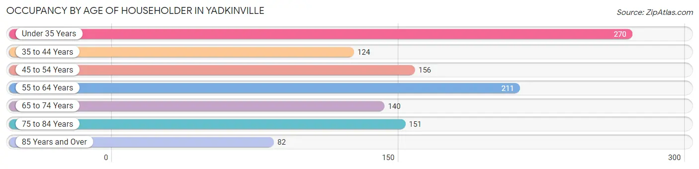 Occupancy by Age of Householder in Yadkinville