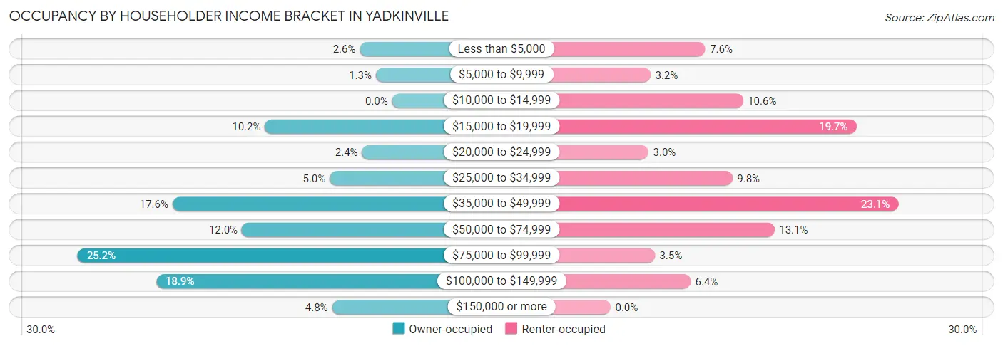 Occupancy by Householder Income Bracket in Yadkinville