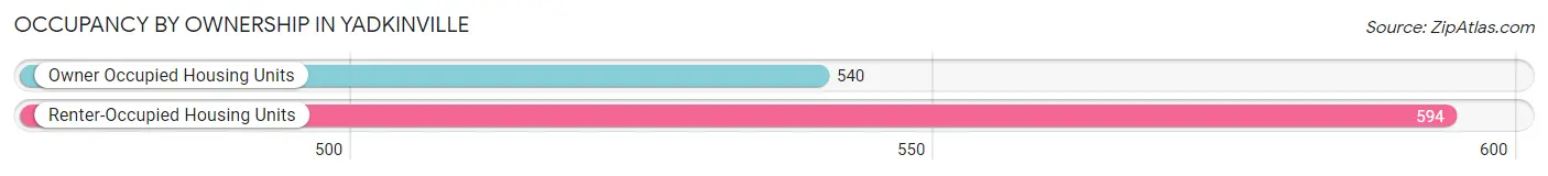 Occupancy by Ownership in Yadkinville