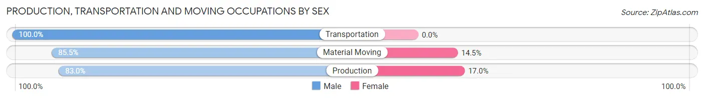 Production, Transportation and Moving Occupations by Sex in Yadkinville
