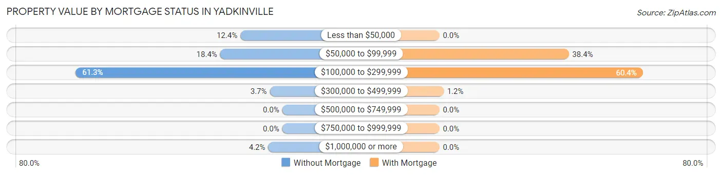 Property Value by Mortgage Status in Yadkinville