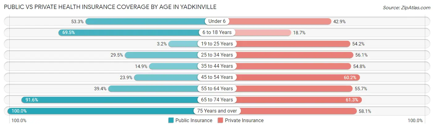 Public vs Private Health Insurance Coverage by Age in Yadkinville