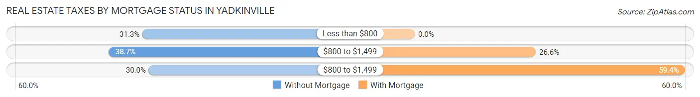 Real Estate Taxes by Mortgage Status in Yadkinville