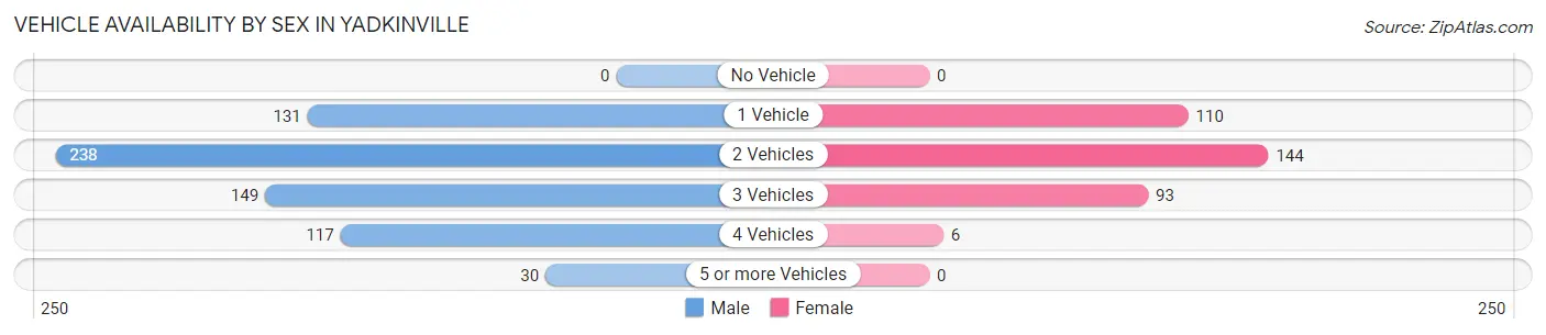 Vehicle Availability by Sex in Yadkinville