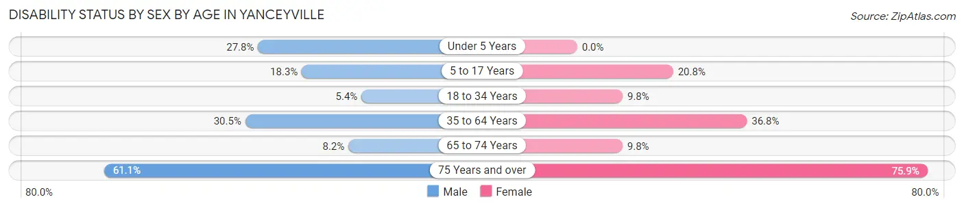 Disability Status by Sex by Age in Yanceyville