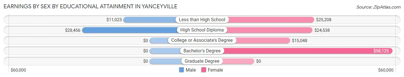 Earnings by Sex by Educational Attainment in Yanceyville