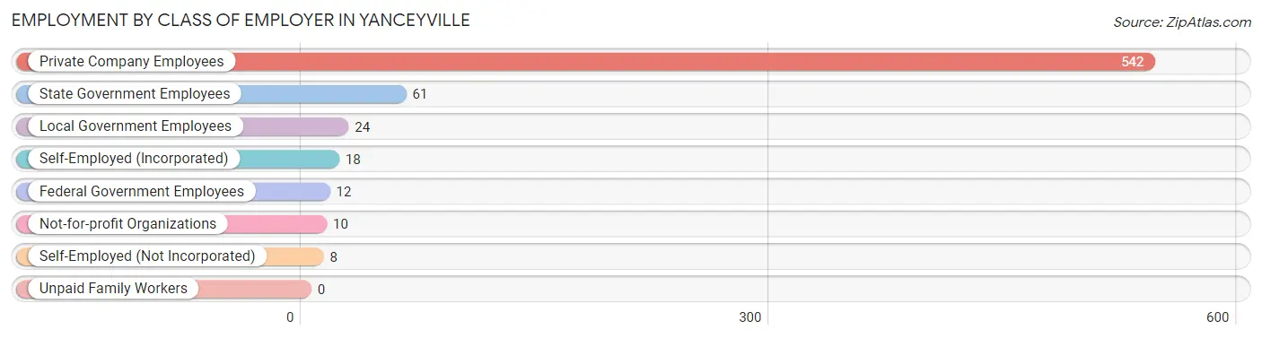 Employment by Class of Employer in Yanceyville