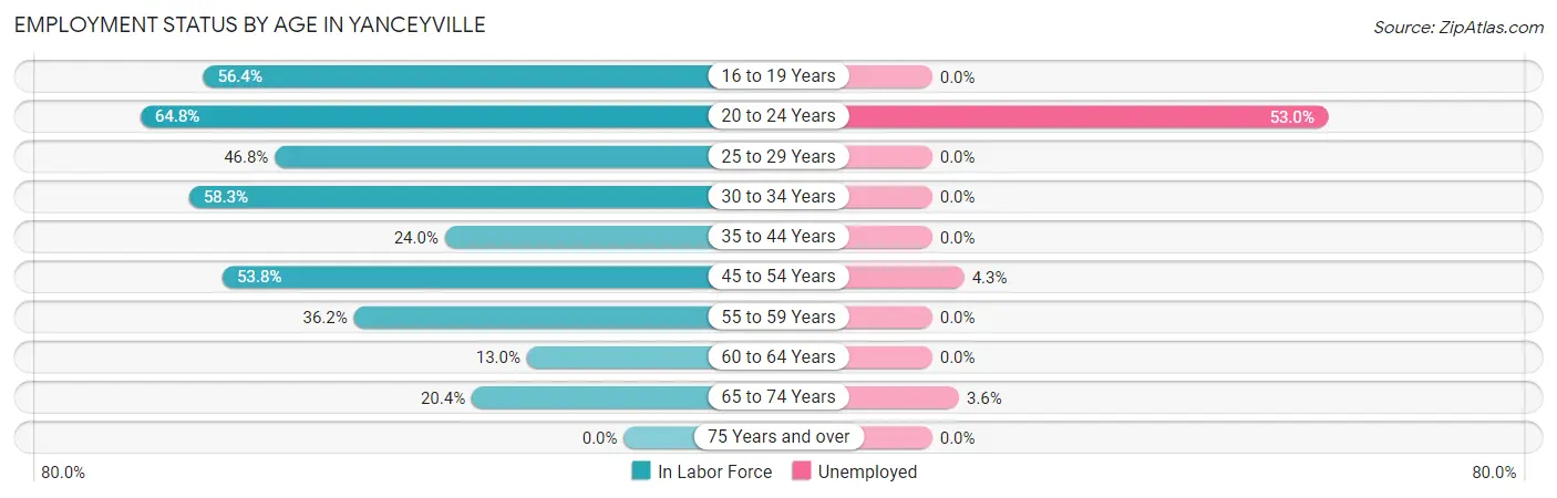 Employment Status by Age in Yanceyville