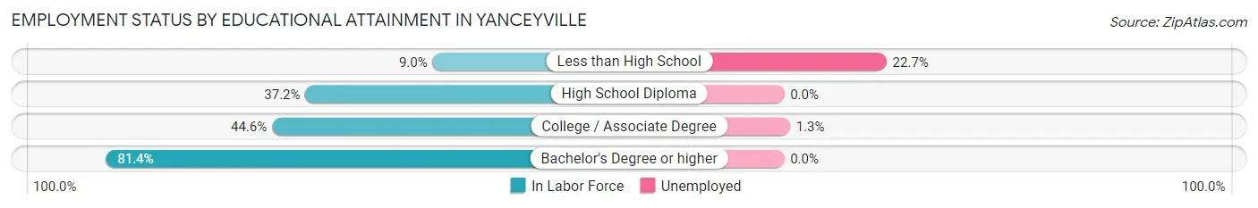 Employment Status by Educational Attainment in Yanceyville