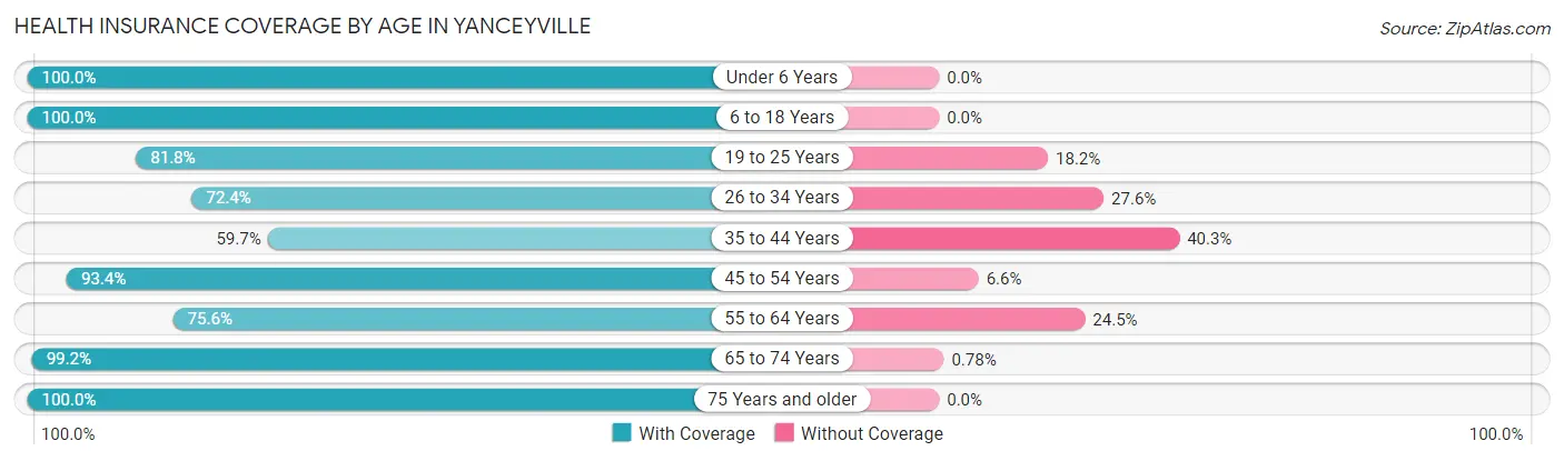 Health Insurance Coverage by Age in Yanceyville