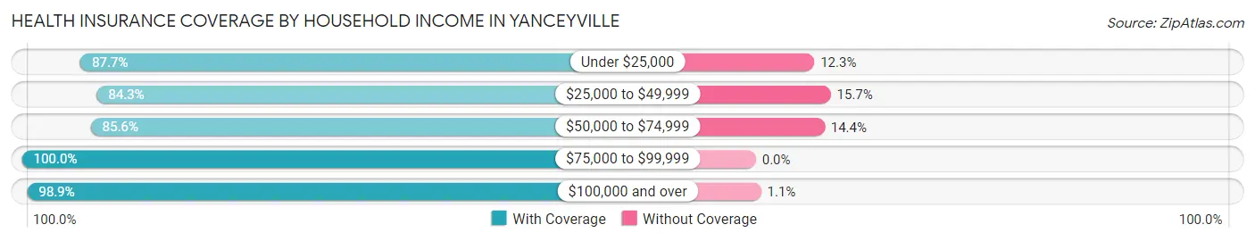 Health Insurance Coverage by Household Income in Yanceyville