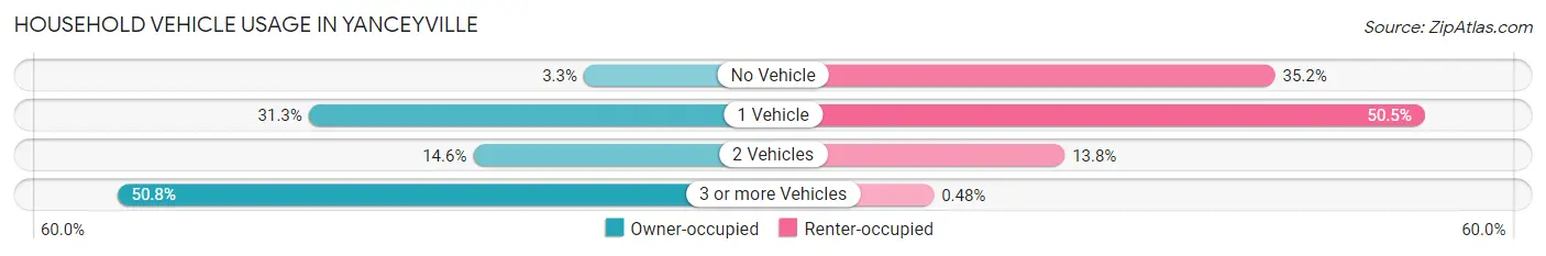 Household Vehicle Usage in Yanceyville
