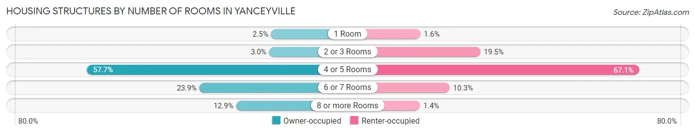 Housing Structures by Number of Rooms in Yanceyville