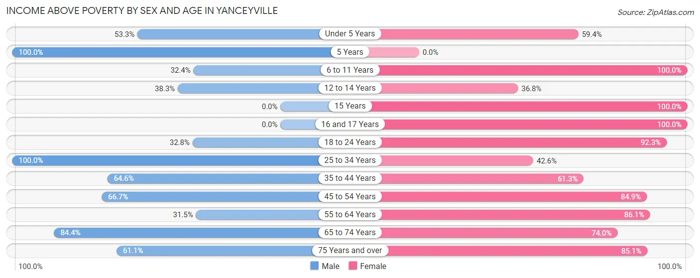 Income Above Poverty by Sex and Age in Yanceyville