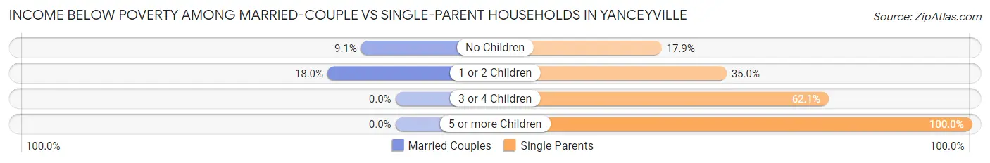 Income Below Poverty Among Married-Couple vs Single-Parent Households in Yanceyville