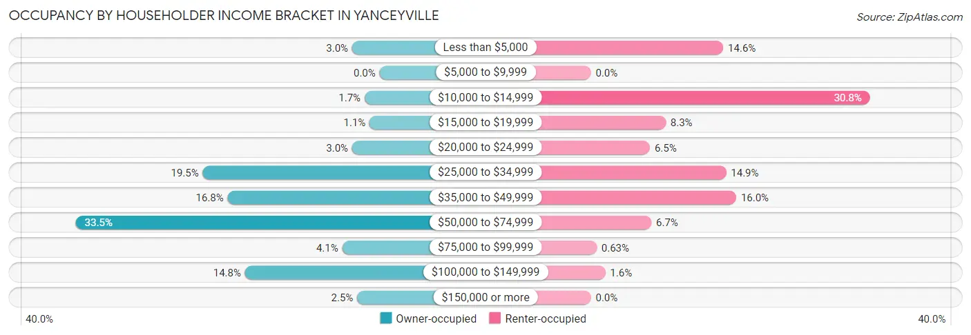 Occupancy by Householder Income Bracket in Yanceyville