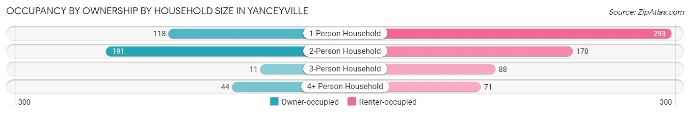 Occupancy by Ownership by Household Size in Yanceyville