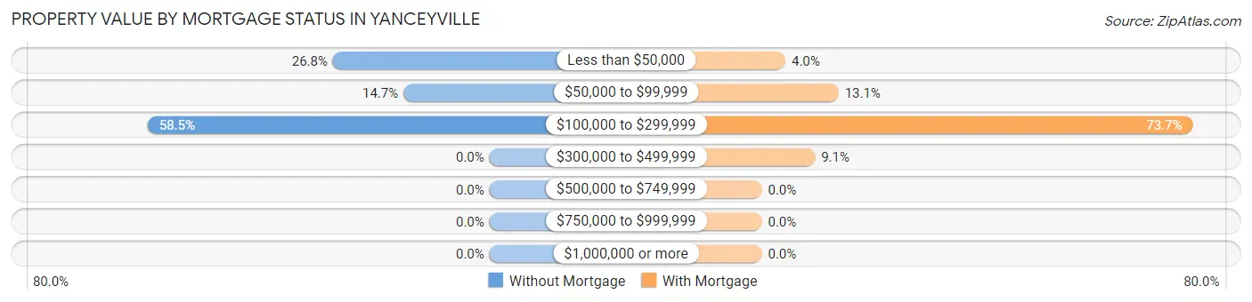 Property Value by Mortgage Status in Yanceyville
