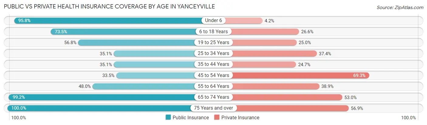 Public vs Private Health Insurance Coverage by Age in Yanceyville