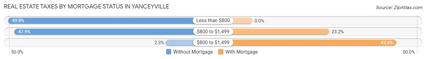 Real Estate Taxes by Mortgage Status in Yanceyville