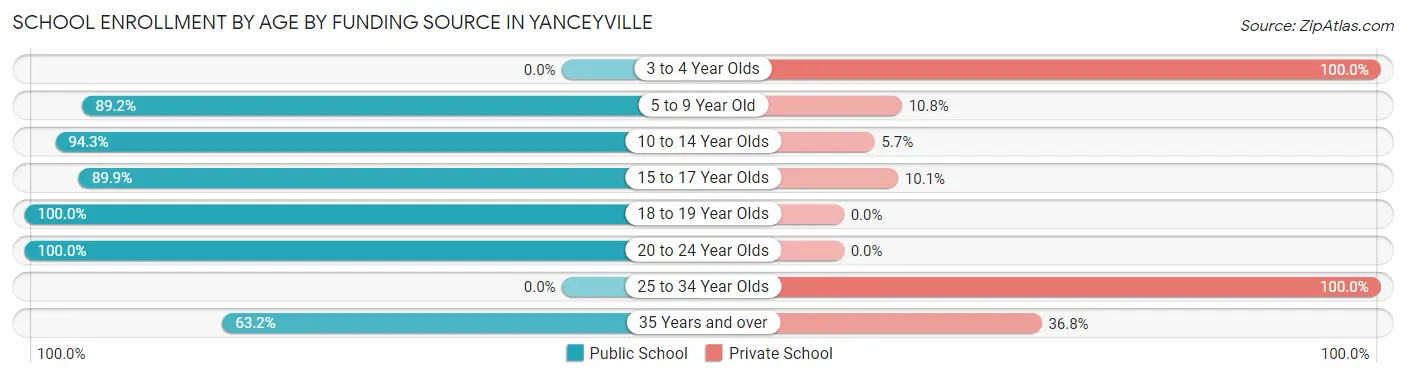 School Enrollment by Age by Funding Source in Yanceyville