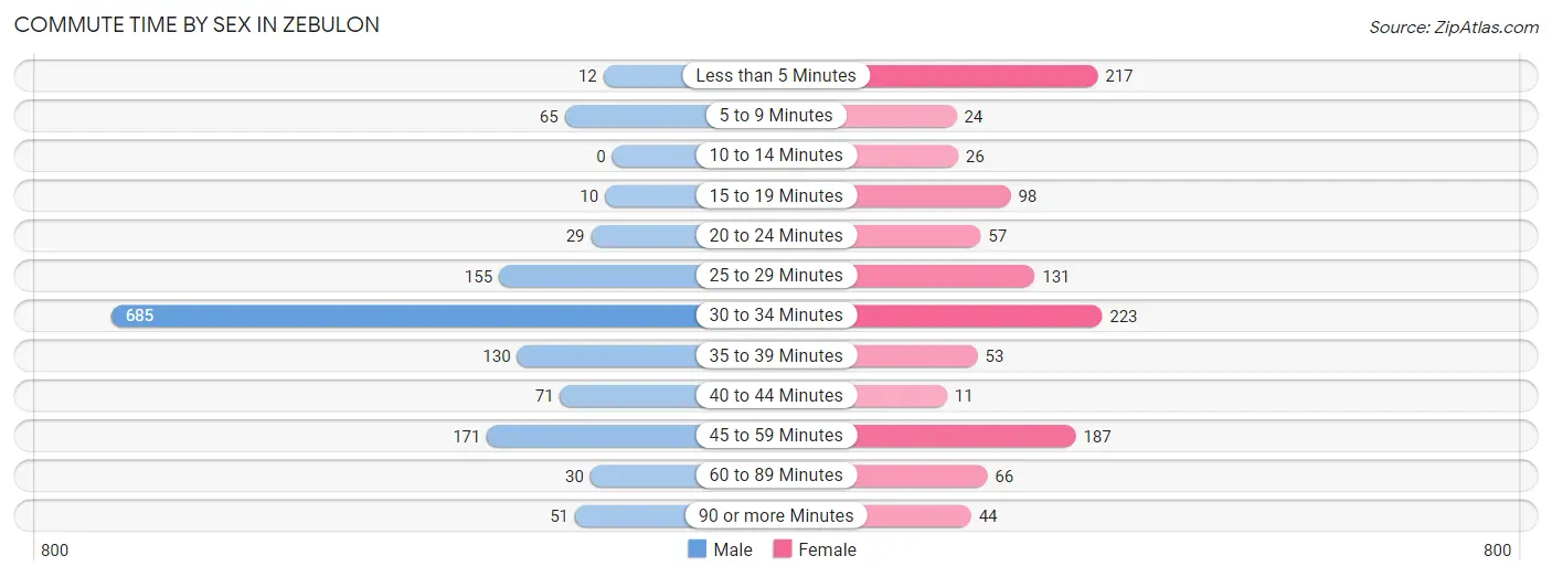 Commute Time by Sex in Zebulon