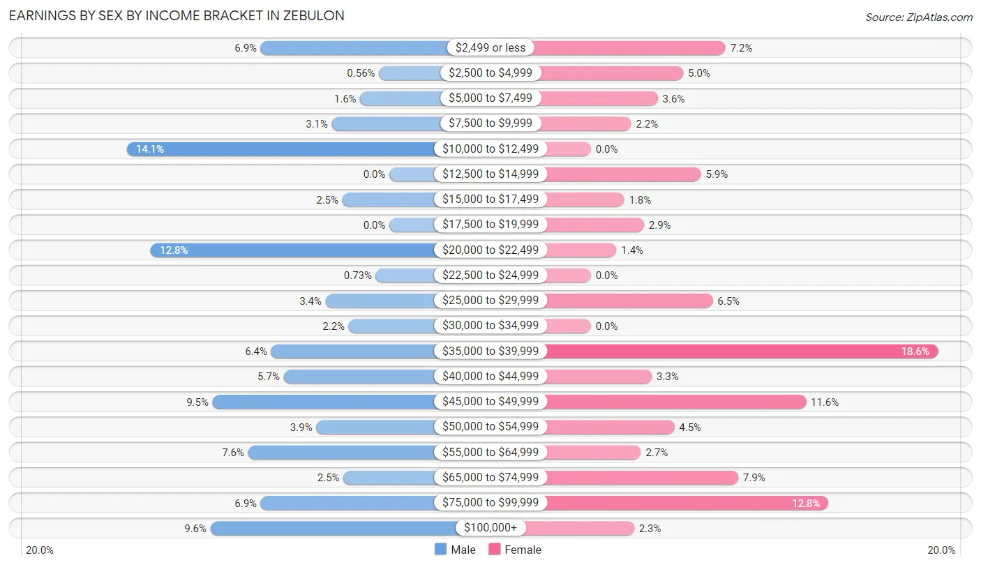 Earnings by Sex by Income Bracket in Zebulon