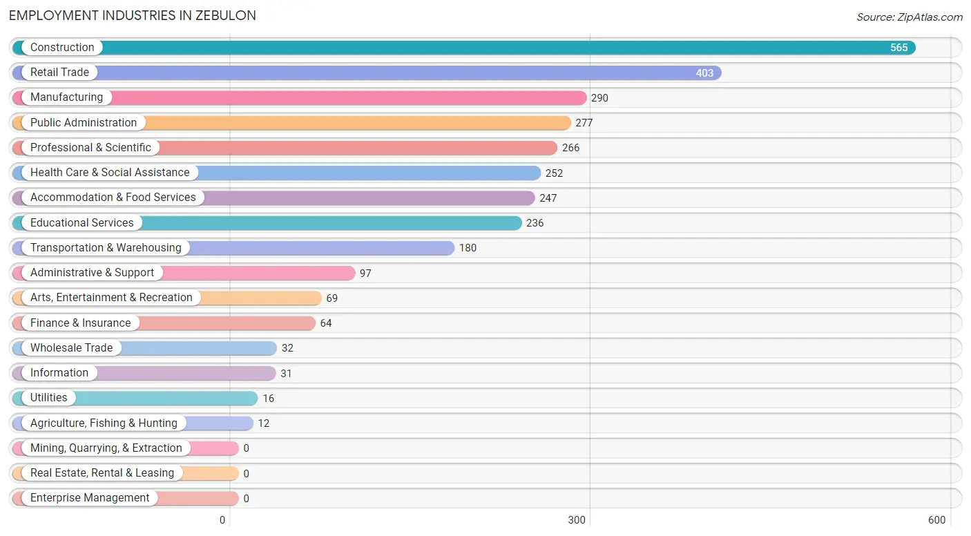 Employment Industries in Zebulon