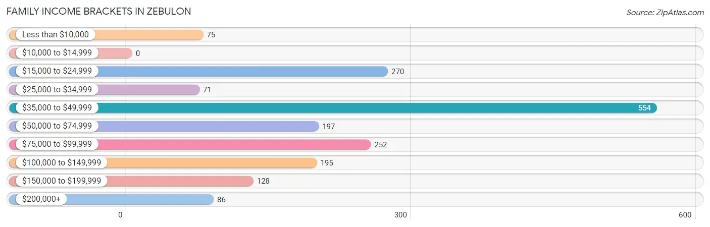 Family Income Brackets in Zebulon