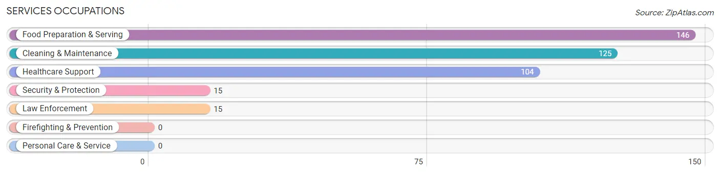 Services Occupations in Zebulon