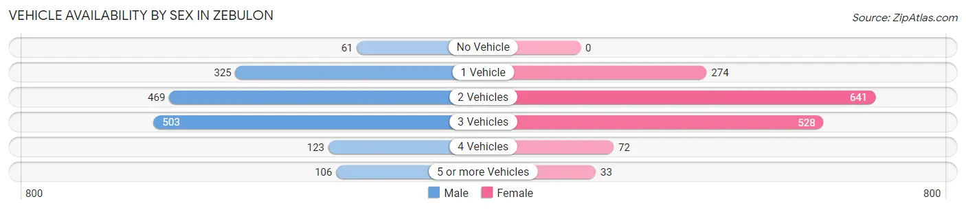 Vehicle Availability by Sex in Zebulon