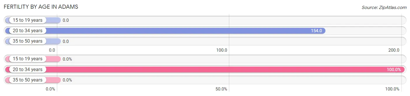 Female Fertility by Age in Adams