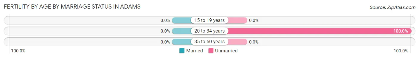 Female Fertility by Age by Marriage Status in Adams