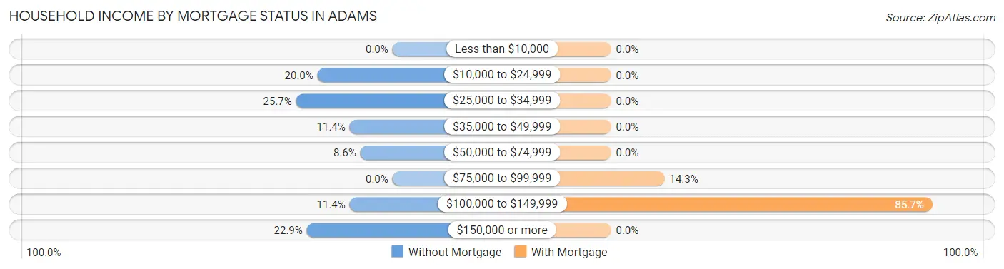 Household Income by Mortgage Status in Adams