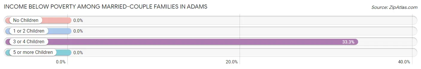 Income Below Poverty Among Married-Couple Families in Adams