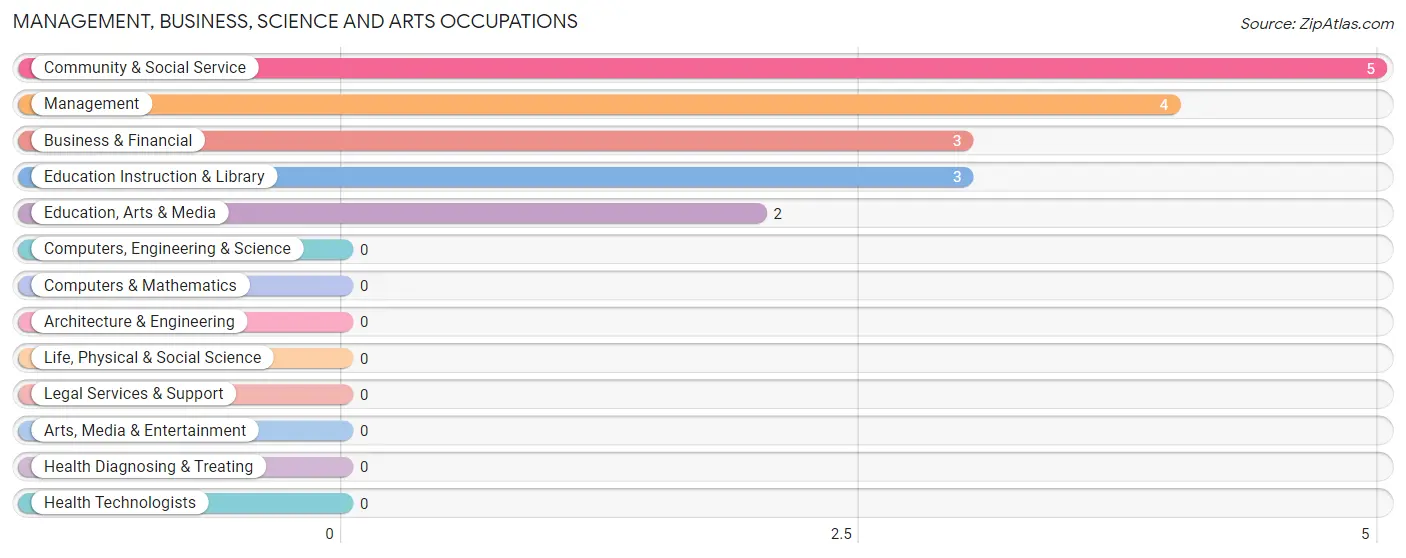 Management, Business, Science and Arts Occupations in Adams