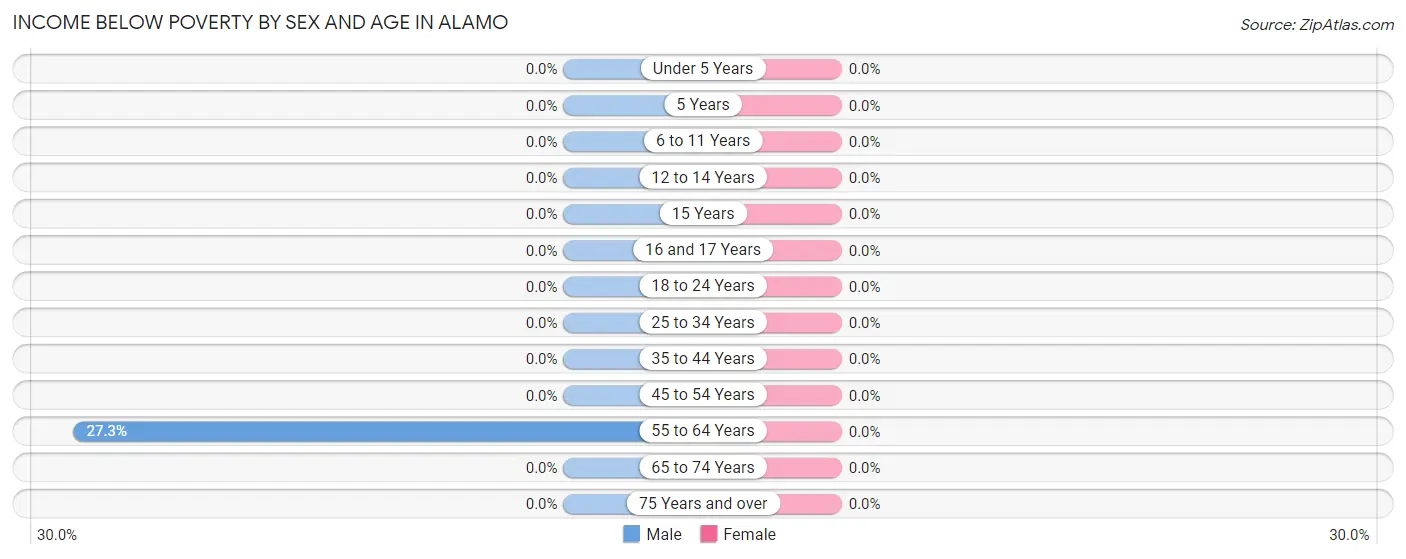 Income Below Poverty by Sex and Age in Alamo