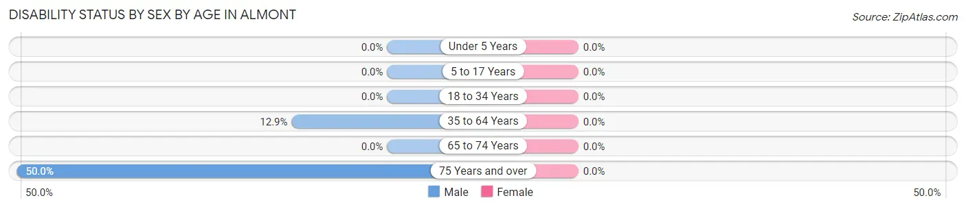 Disability Status by Sex by Age in Almont