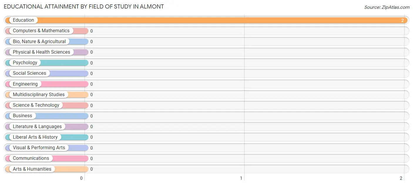 Educational Attainment by Field of Study in Almont