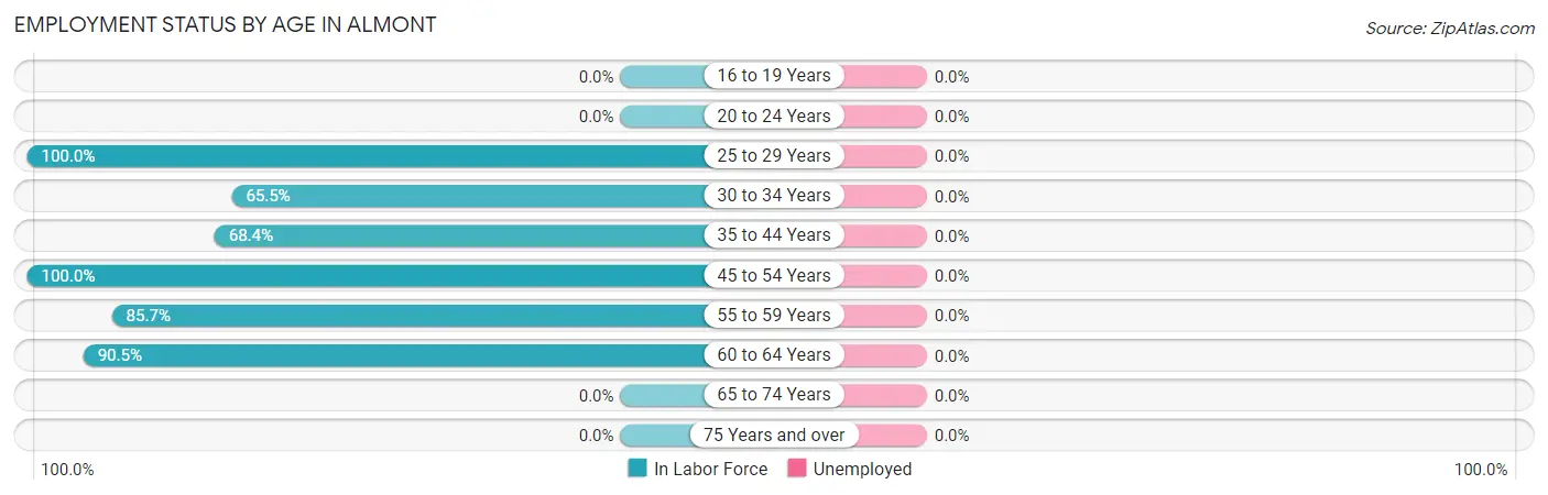 Employment Status by Age in Almont