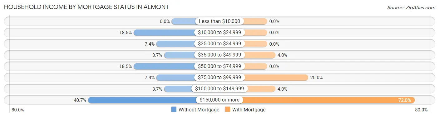 Household Income by Mortgage Status in Almont