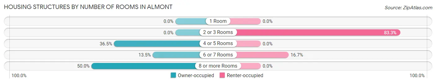 Housing Structures by Number of Rooms in Almont