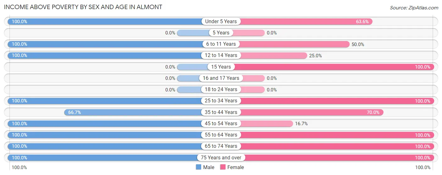 Income Above Poverty by Sex and Age in Almont