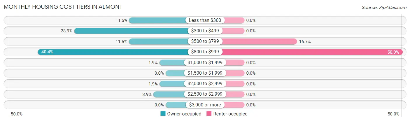 Monthly Housing Cost Tiers in Almont