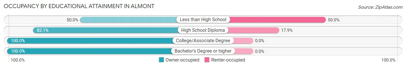 Occupancy by Educational Attainment in Almont